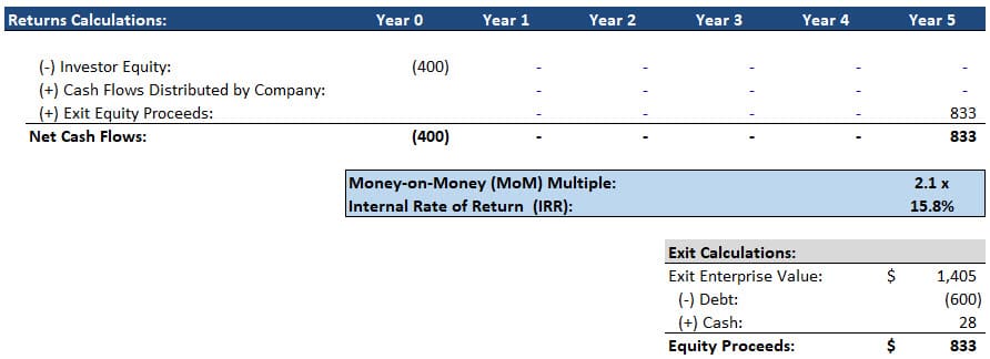 LBO Returns