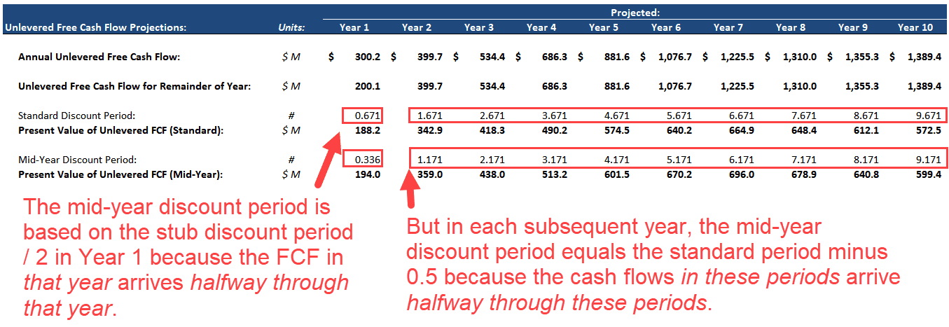 Mid-Year Convention and Stub Discount Periods